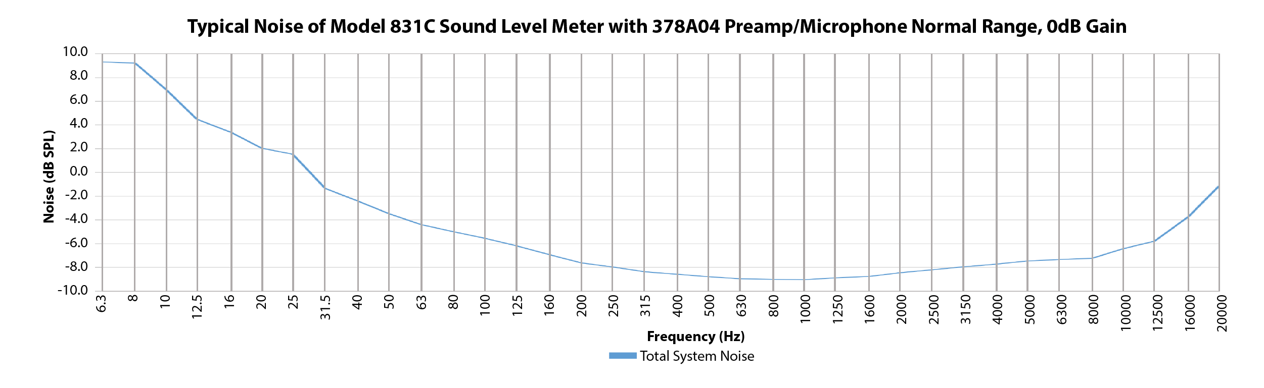 Low-noise-sound-level-meter-larson-davis-soundadvisor-831c-lown